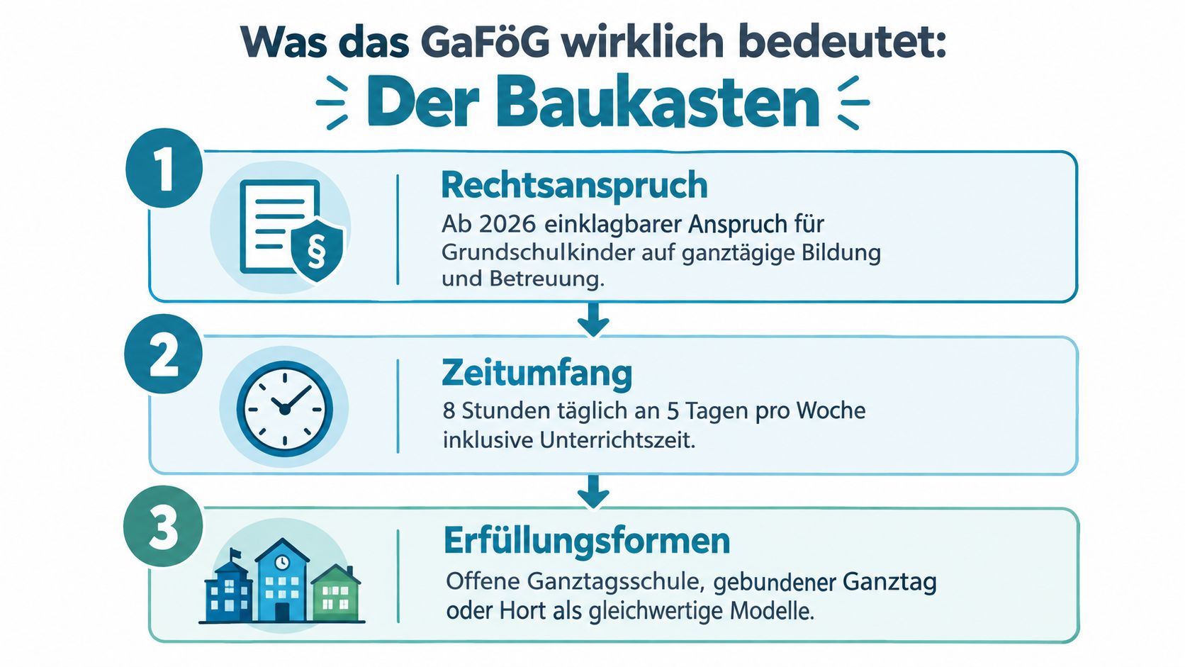 Infografik zum Ganztagsförderungsgesetz (GaFöG) mit Rechtsanspruch, Zeitumfang und Erfüllungsformen für die Grundschulbetreuung ab 2026.