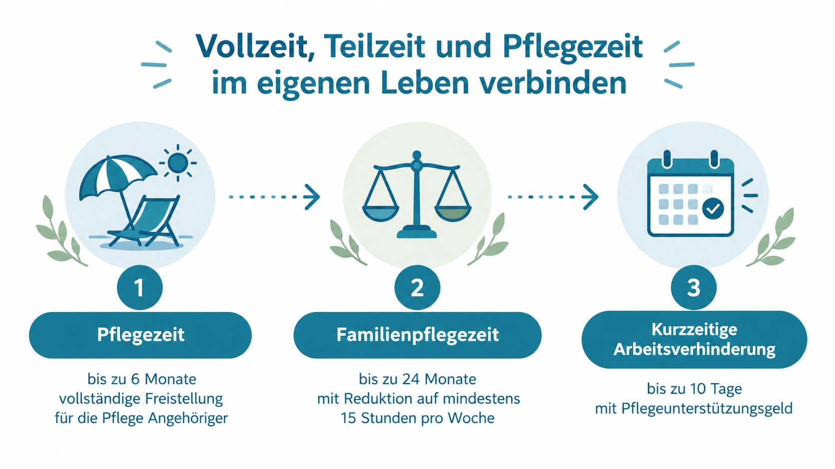 Eine Infografik zur Vereinbarkeit von Beruf und Pflege durch Pflegezeit, Familienpflegezeit und kurzzeitige Arbeitsverhinderung.