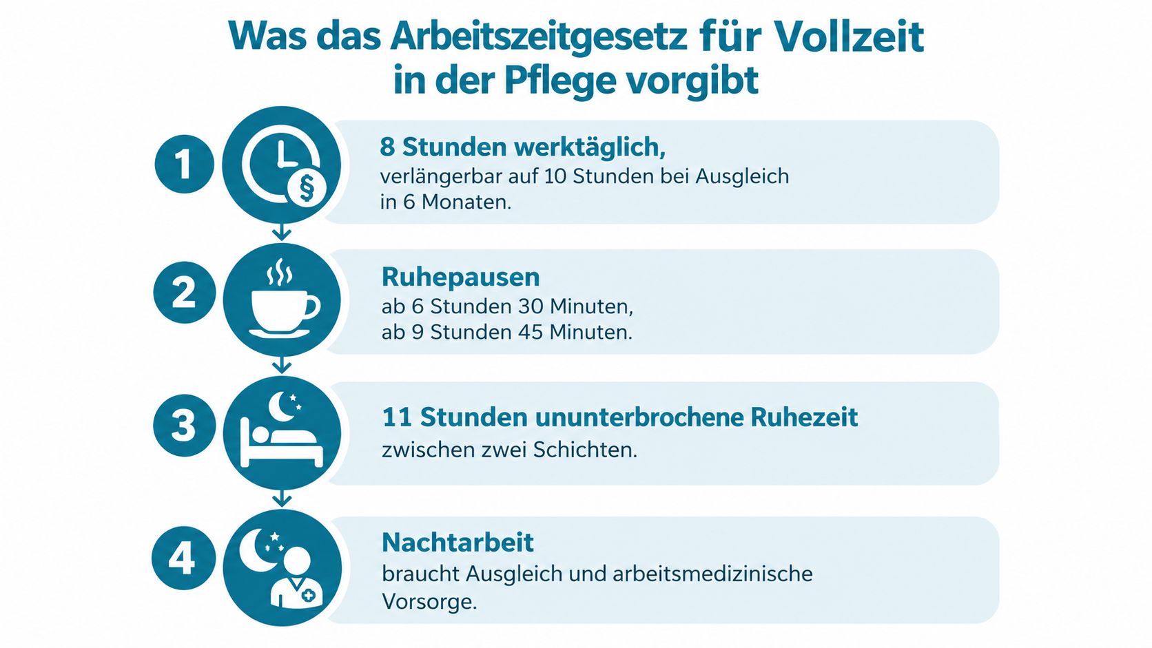 Eine Infografik zur Regelung der Vollzeit im Arbeitszeitgesetz für die Pflege mit vier zentralen Punkten.