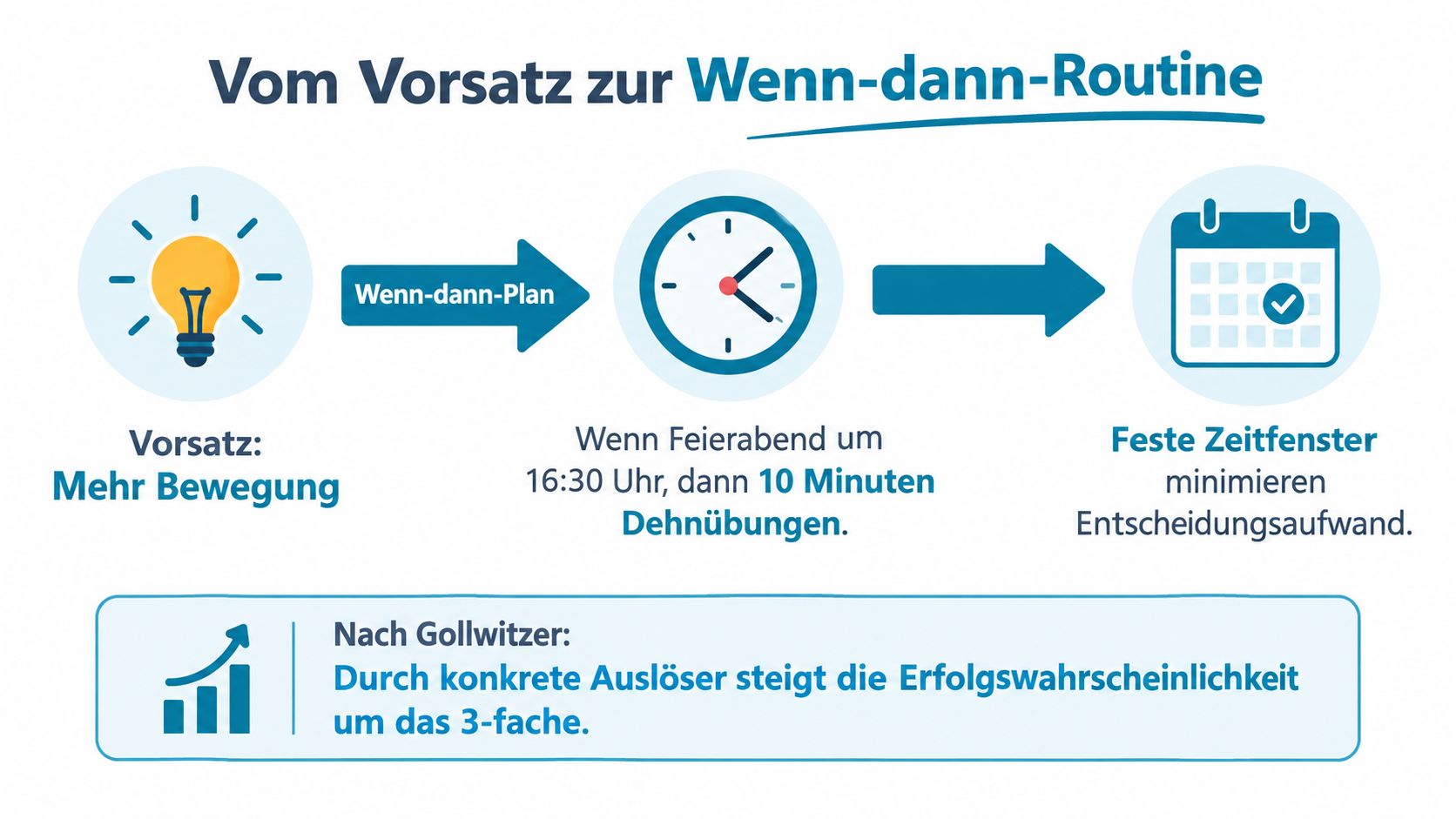 Eine Infografik erklärt die Umwandlung von Neujahrsvorsätzen in erfolgreiche Wenn-dann-Routinen für mehr tägliche Bewegung.