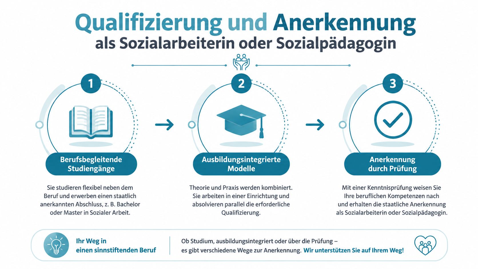 Infografik zeigt die drei Wege zur Qualifizierung und staatlichen Anerkennung als Sozialarbeiterin oder Sozialpädagogin in Deutschland.