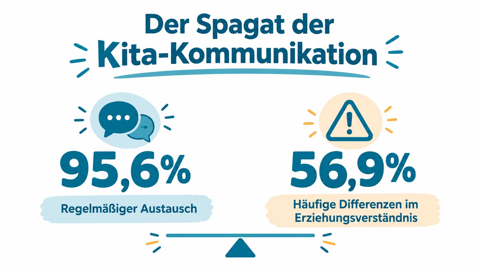 Infografik zum Spagat in der Kita-Kommunikation mit Statistiken zu Austausch und Differenzen im Erziehungsverständnis zwischen Eltern und Kitas.