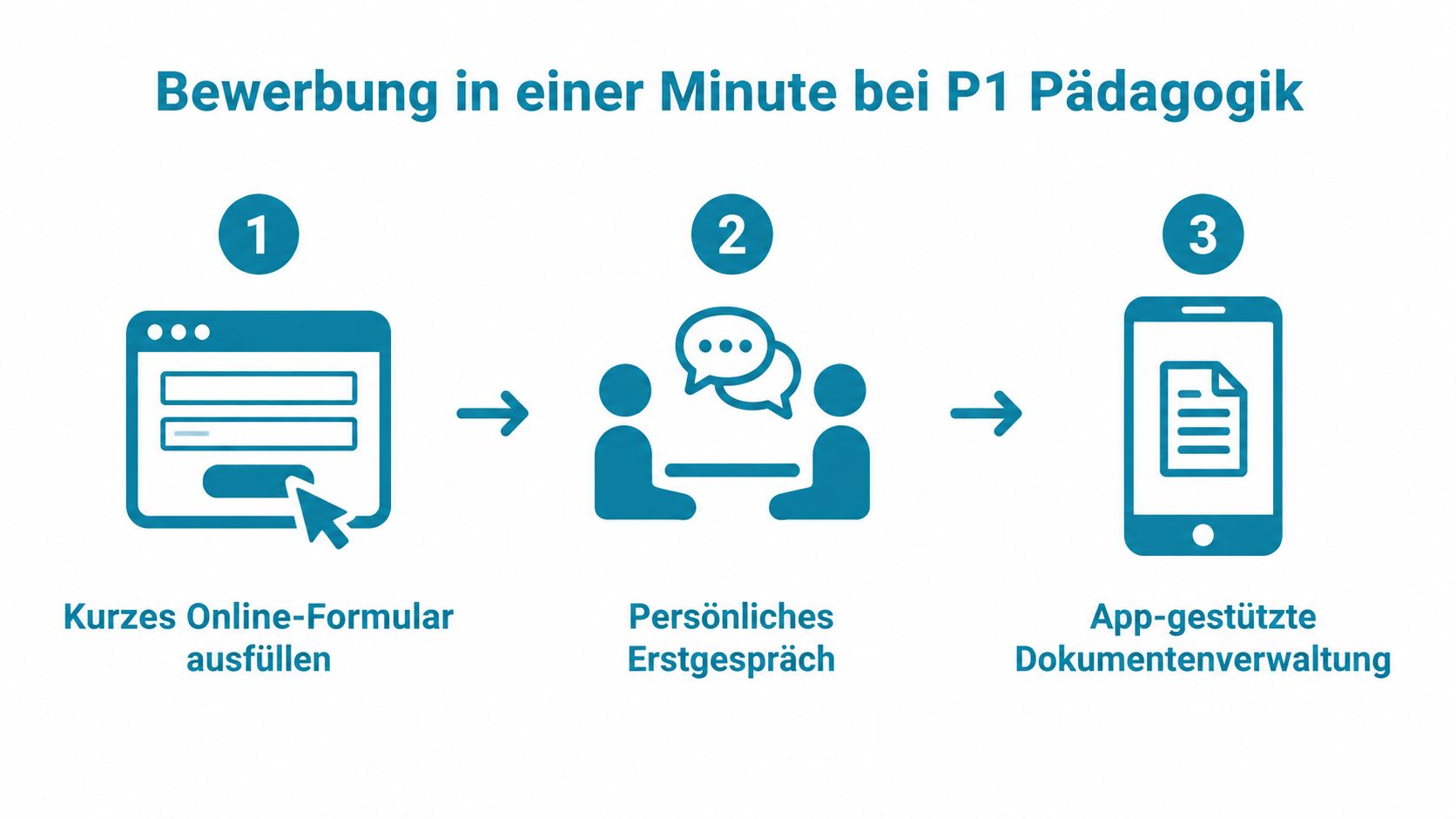 Eine dreistufige Infografik erklärt den schnellen Bewerbungsprozess bei P1 Pädagogik in nur einer Minute.