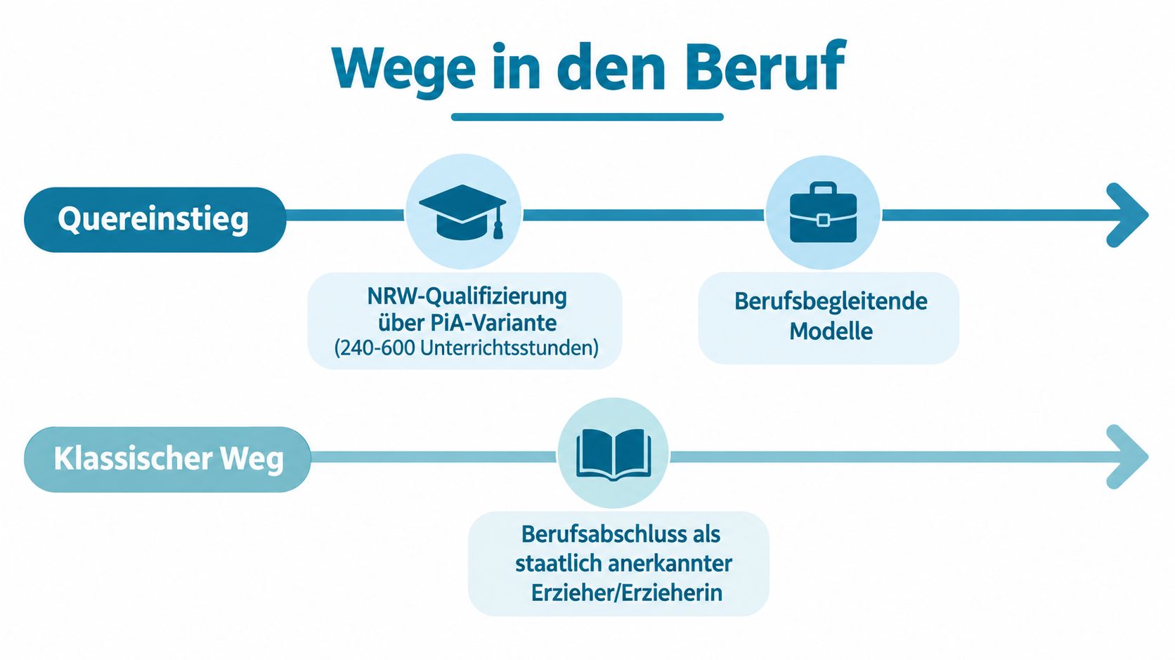 Eine Infografik zeigt zwei Wege in den Erzieherberuf: den Quereinstieg und den klassischen Ausbildungsweg zum Erzieher.