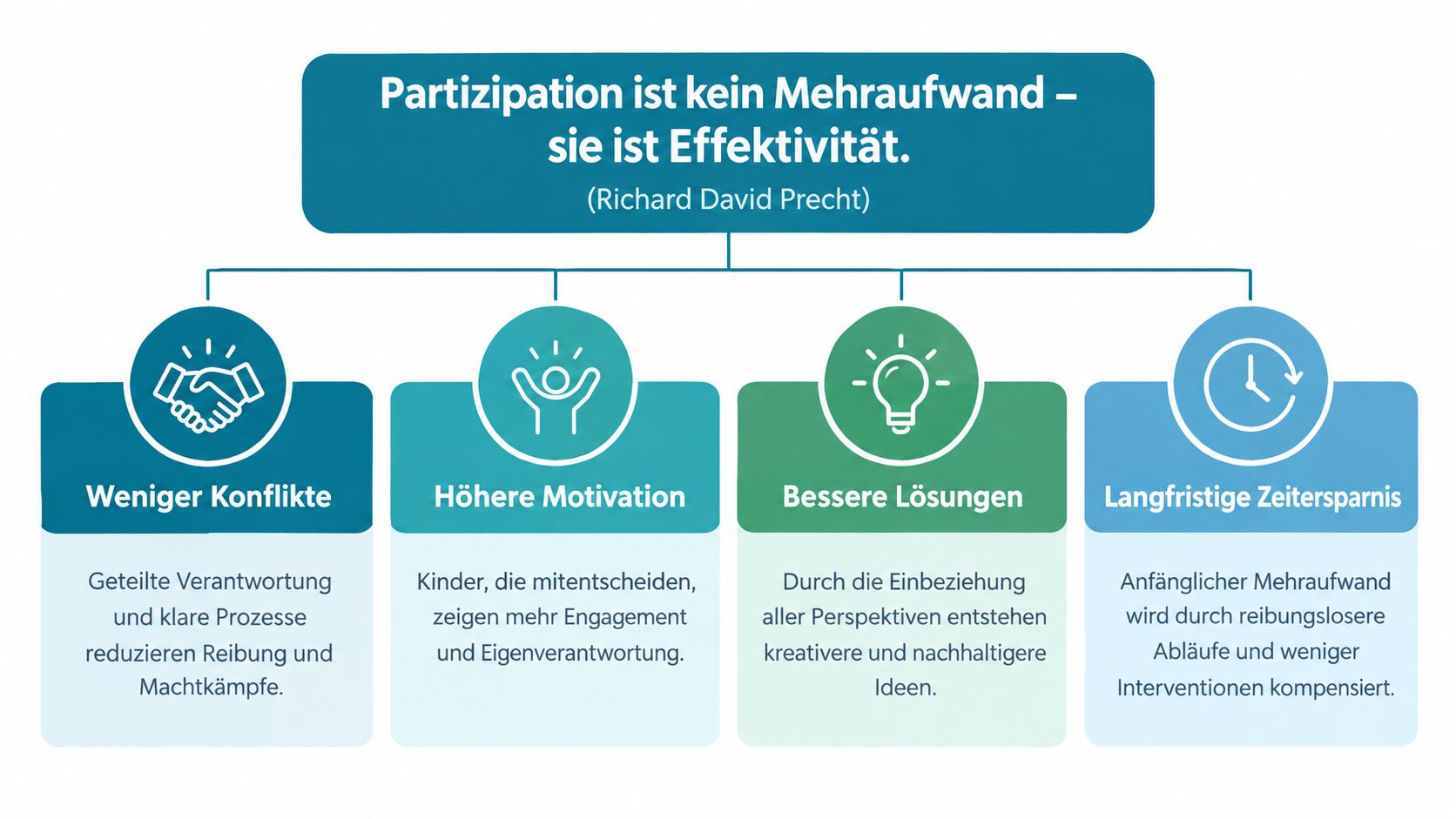 Grafische Darstellung der Vorteile von Partizipation mit vier Kategorien: Weniger Konflikte, höhere Motivation, bessere Lösungen und langfristige Zeitersparnis.