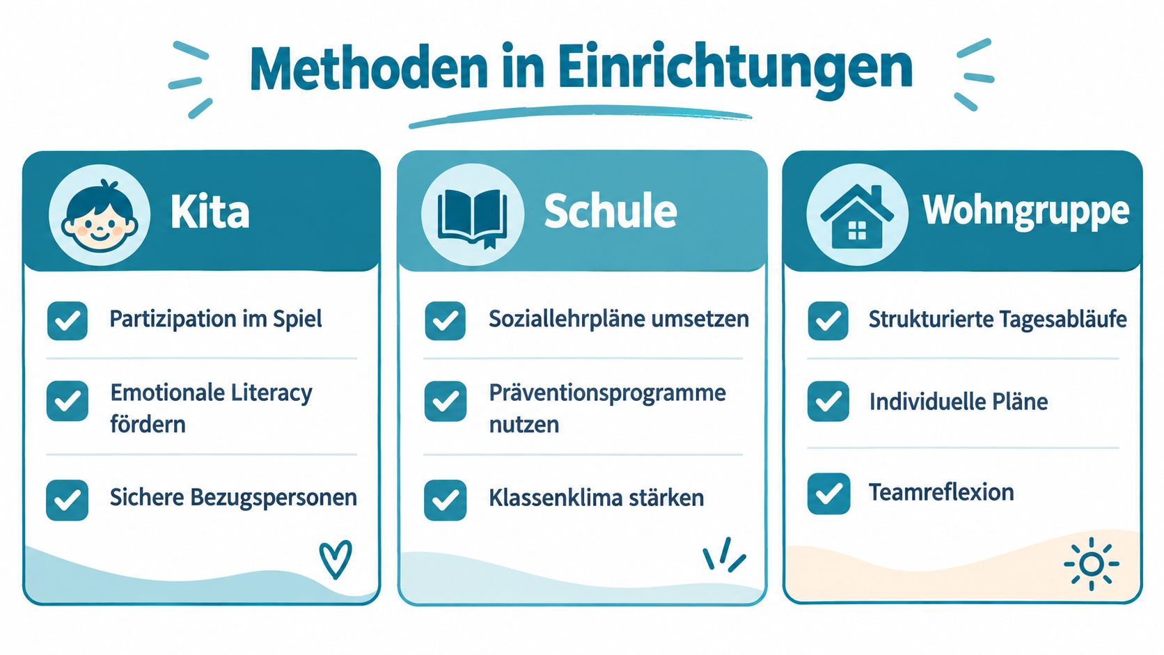 Eine Übersicht der Methoden zur Prävention und Intervention in Kindertagesstätten, Schulen und Wohngruppen im grafischen Design.