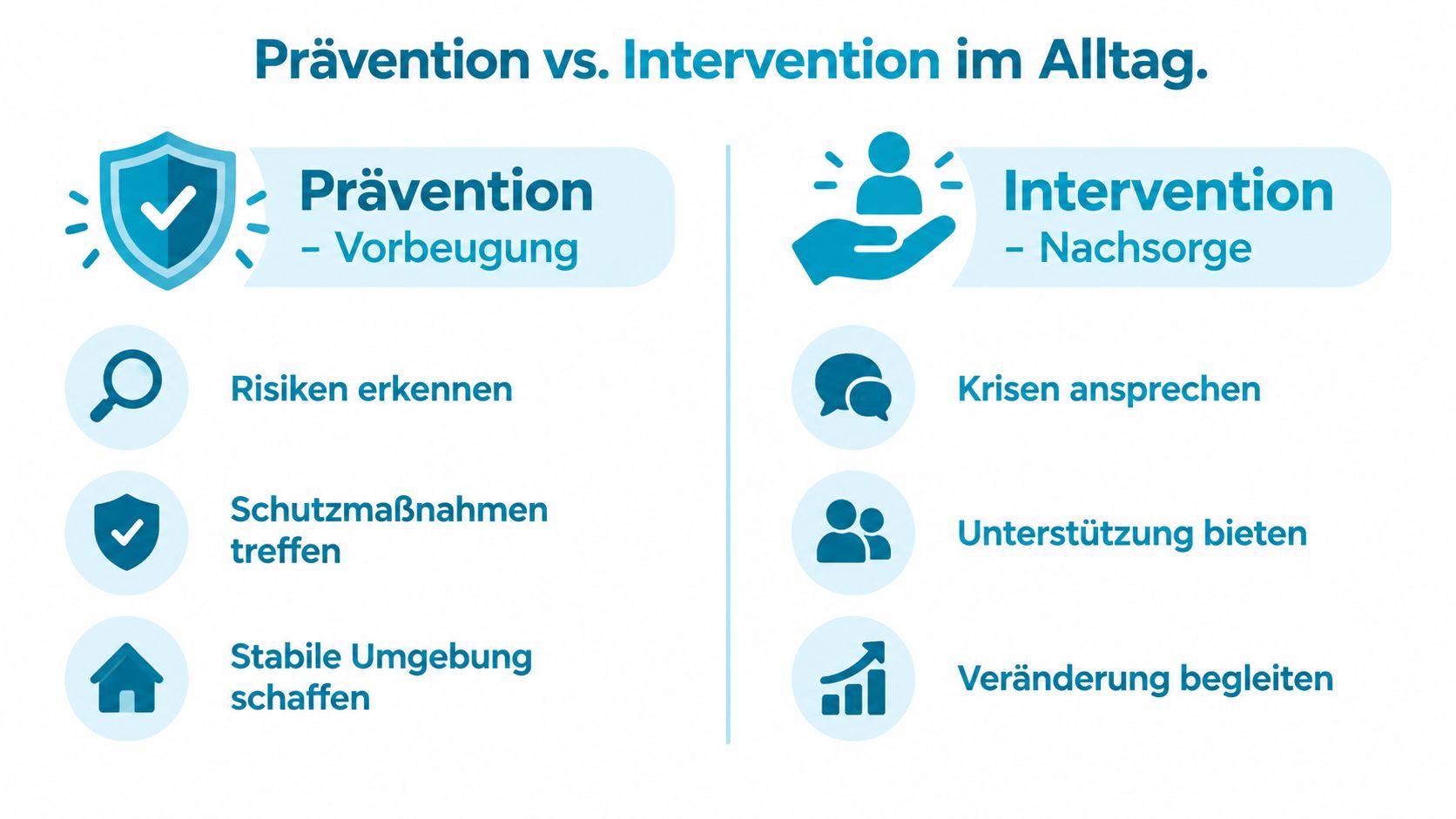 Eine Infografik mit dem Vergleich zwischen Prävention zur Vorbeugung und Intervention zur Nachsorge im Alltag.