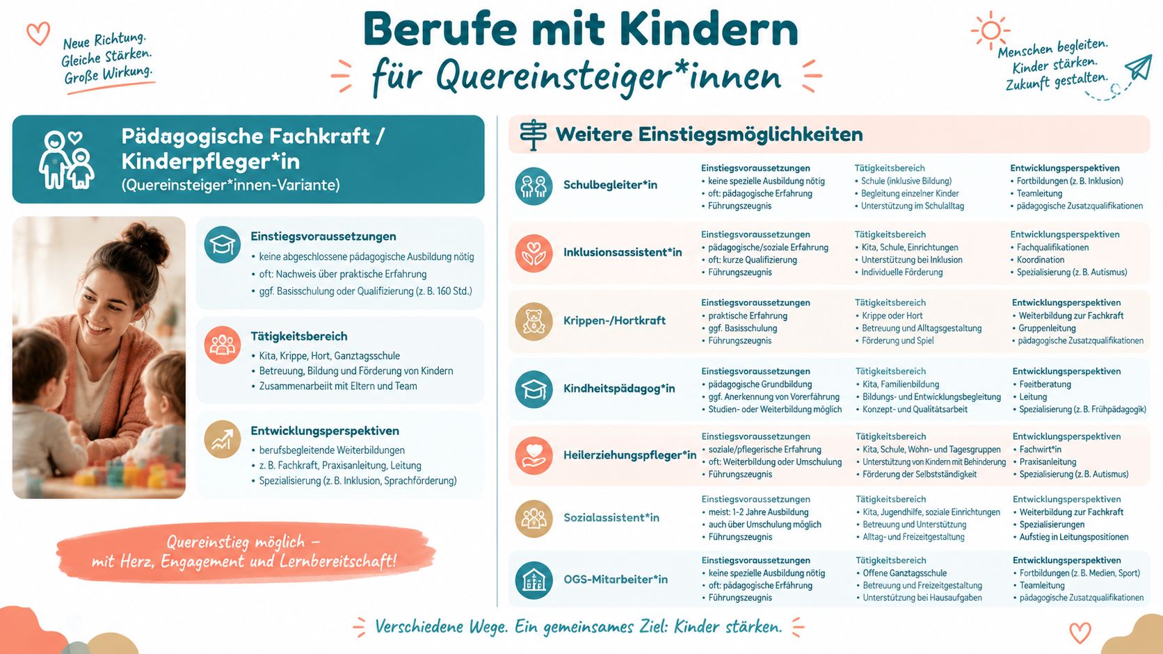 Eine Übersicht verschiedener Berufe mit Kindern für Quereinsteiger inklusive Voraussetzungen, Tätigkeitsbereichen und Entwicklungsmöglichkeiten für Interessierte.