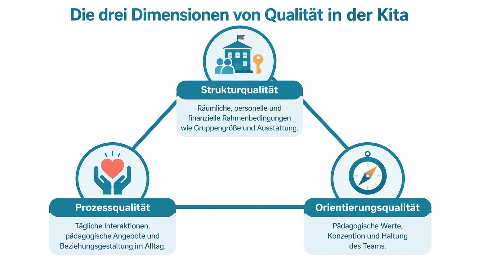 Grafik über die drei Qualitätsdimensionen in der Kita: Strukturqualität, Prozessqualität und Orientierungsqualität im pädagogischen Kontext.