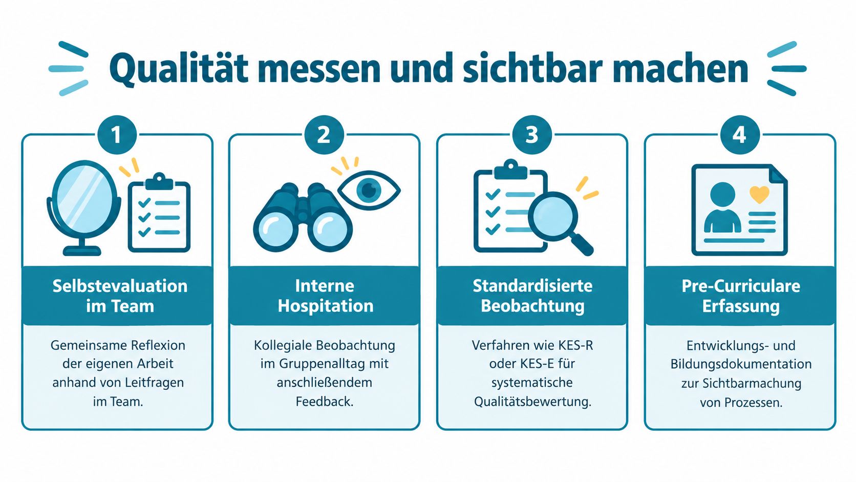 Eine Infografik mit vier Schritten zur Qualitätsmessung und Sichtbarmachung in Bildungseinrichtungen wie Kitas durch Selbst- und Fremdevaluation.