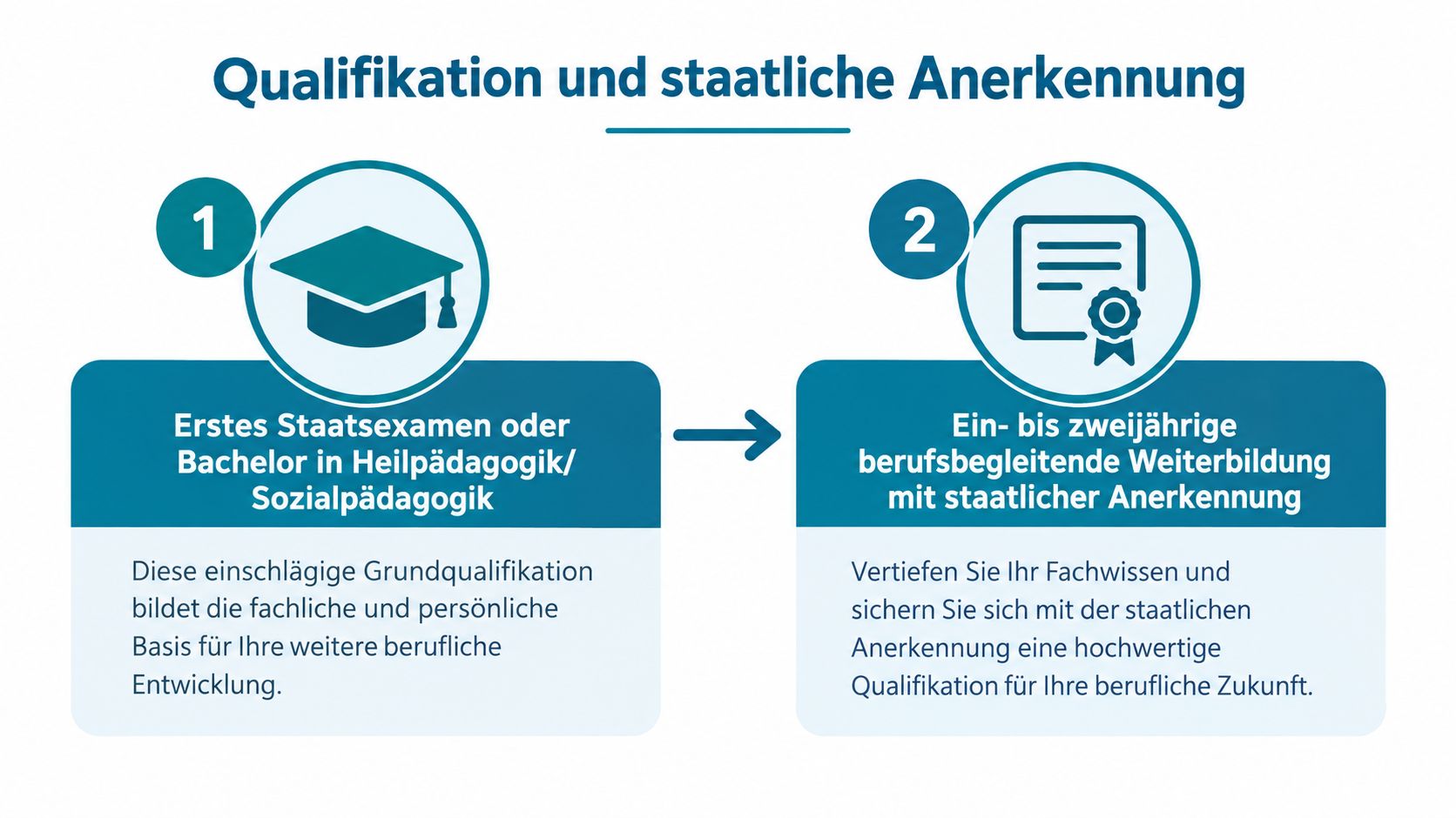 Grafik zur Qualifikation für Heilpädagogen mit Informationen zum Studium und der anschließenden staatlich anerkannten Weiterbildung.