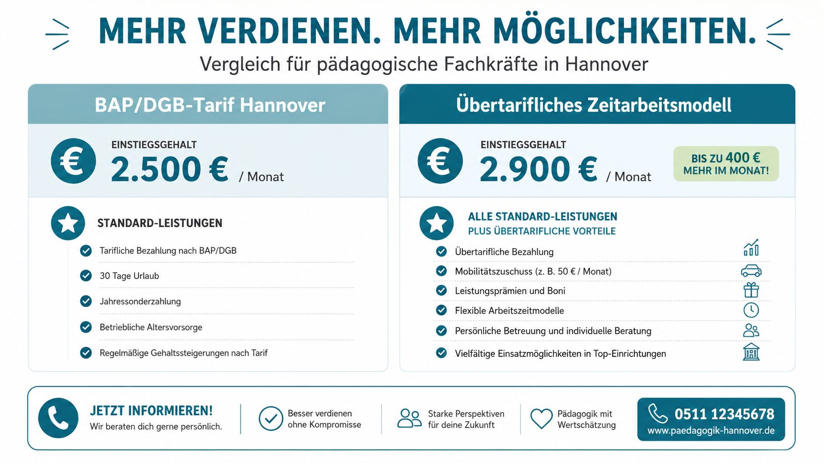 Grafischer Gehaltsvergleich für pädagogische Fachkräfte in Hannover zwischen Tarifmodell und übertariflichem Zeitarbeitsmodell mit Gehaltsangaben.