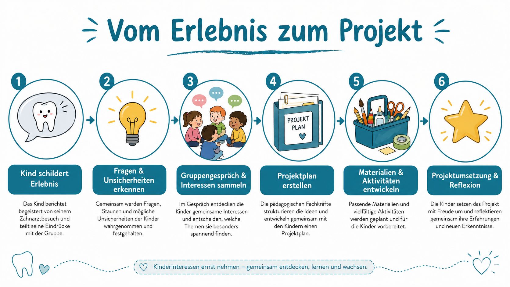 Eine sechsstufige Infografik, die zeigt, wie aus dem Erleben eines Kindes ein pädagogisches Projekt in der Kita entsteht.