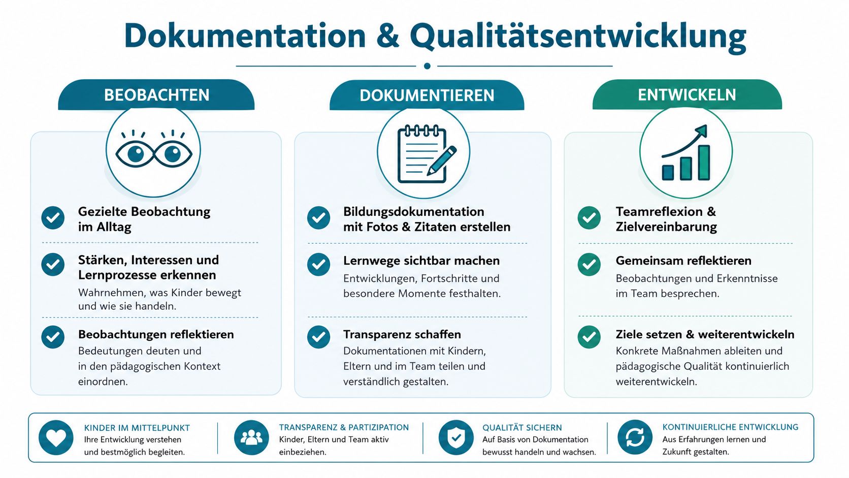 Infografik zum situationsorientierten Ansatz in der Kita: Beobachten, Dokumentieren und Entwickeln für pädagogische Qualitätsentwicklung.