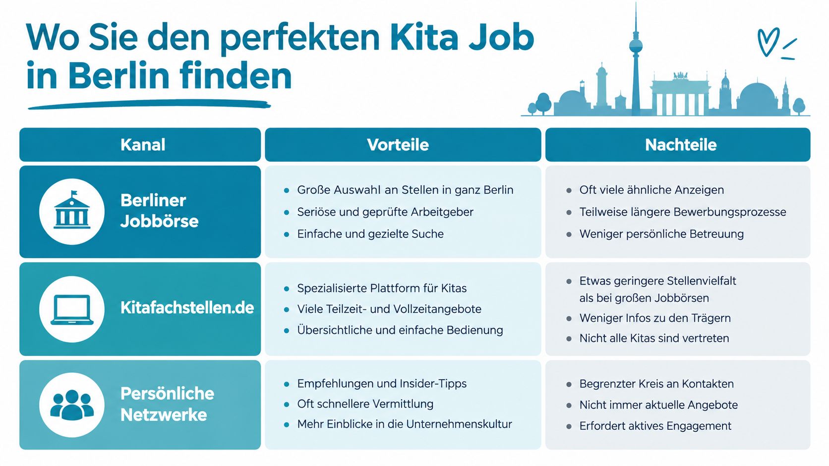 Übersichtstabelle über verschiedene Kanäle zur Suche nach einem Kita-Job in Berlin inklusive Vor- und Nachteilen.