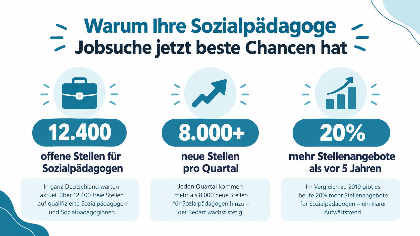 Infografik zeigt die hervorragenden Berufschancen für Sozialpädagogen mit aktuellen Stellenzahlen und Wachstumstrends in Deutschland.