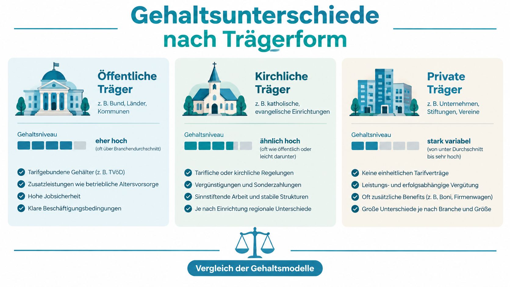 Infografik zum Vergleich von Gehaltsniveaus und Arbeitsbedingungen bei öffentlichen, kirchlichen und privaten Trägern in sozialen Berufen.
