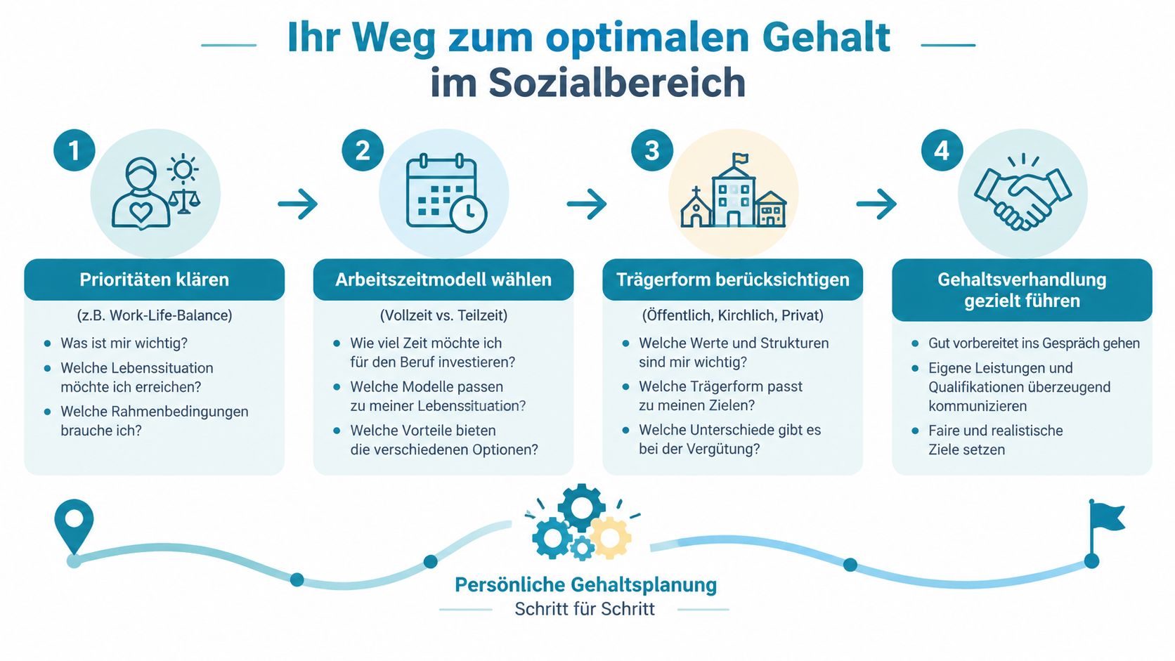 Eine Infografik, die in vier Schritten den Weg zum optimalen Gehalt im Sozialbereich erklärt.