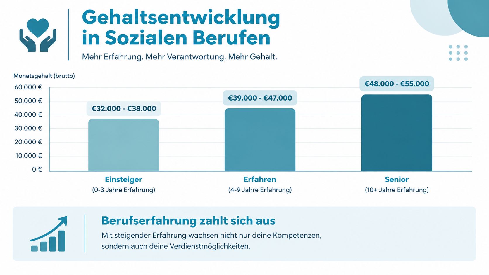 Eine Infografik zur Gehaltsentwicklung in sozialen Berufen basierend auf der gesammelten Berufserfahrung.