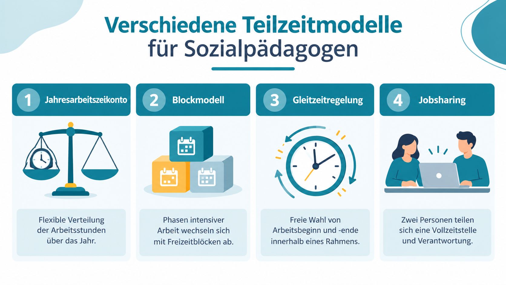 Infografik zeigt vier verschiedene Teilzeitmodelle für Sozialpädagogen: Jahresarbeitszeitkonto, Blockmodell, Gleitzeitregelung und Jobsharing mit kurzen Erklärungen.