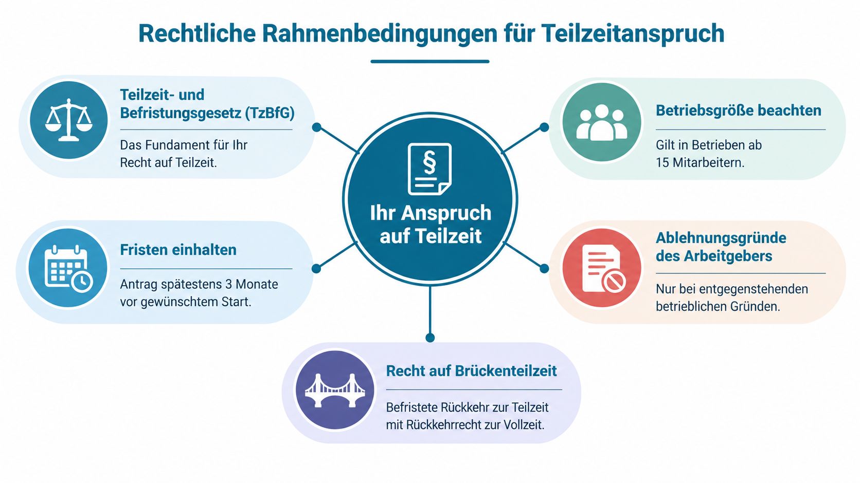 Eine Infografik mit fünf wichtigen rechtlichen Voraussetzungen und Bedingungen für den Anspruch auf Teilzeitarbeit in Deutschland.