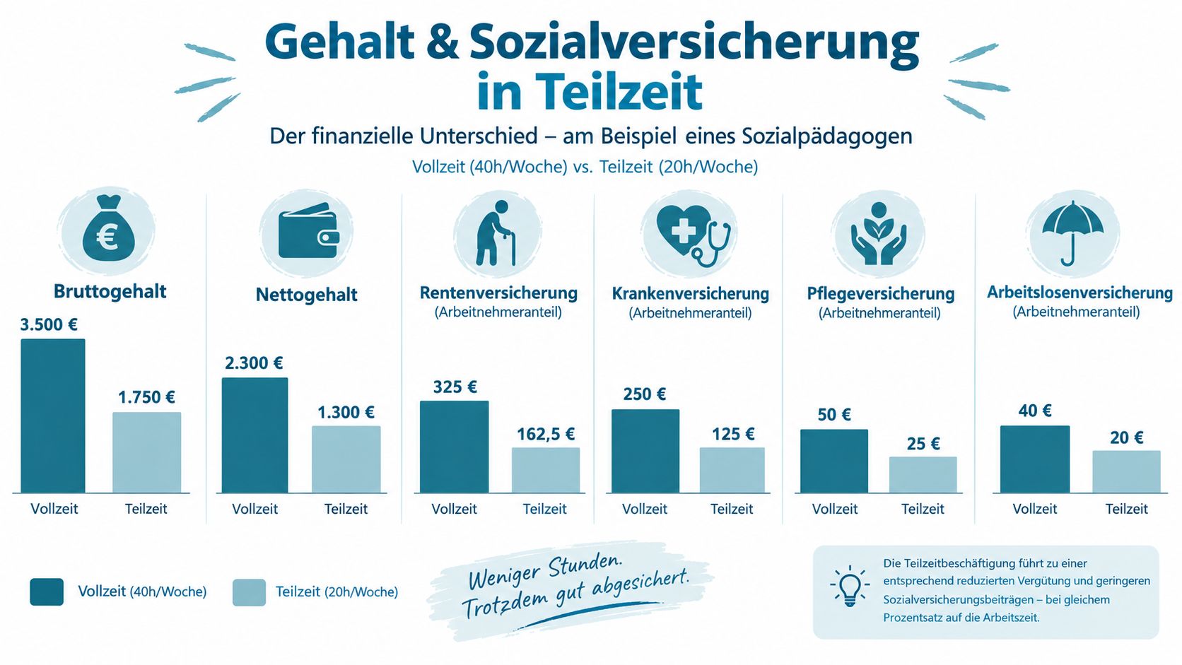 Vergleich von Bruttogehalt und Sozialversicherungsbeiträgen zwischen Vollzeit- und Teilzeitarbeit am Beispiel eines Sozialpädagogen als Infografik.