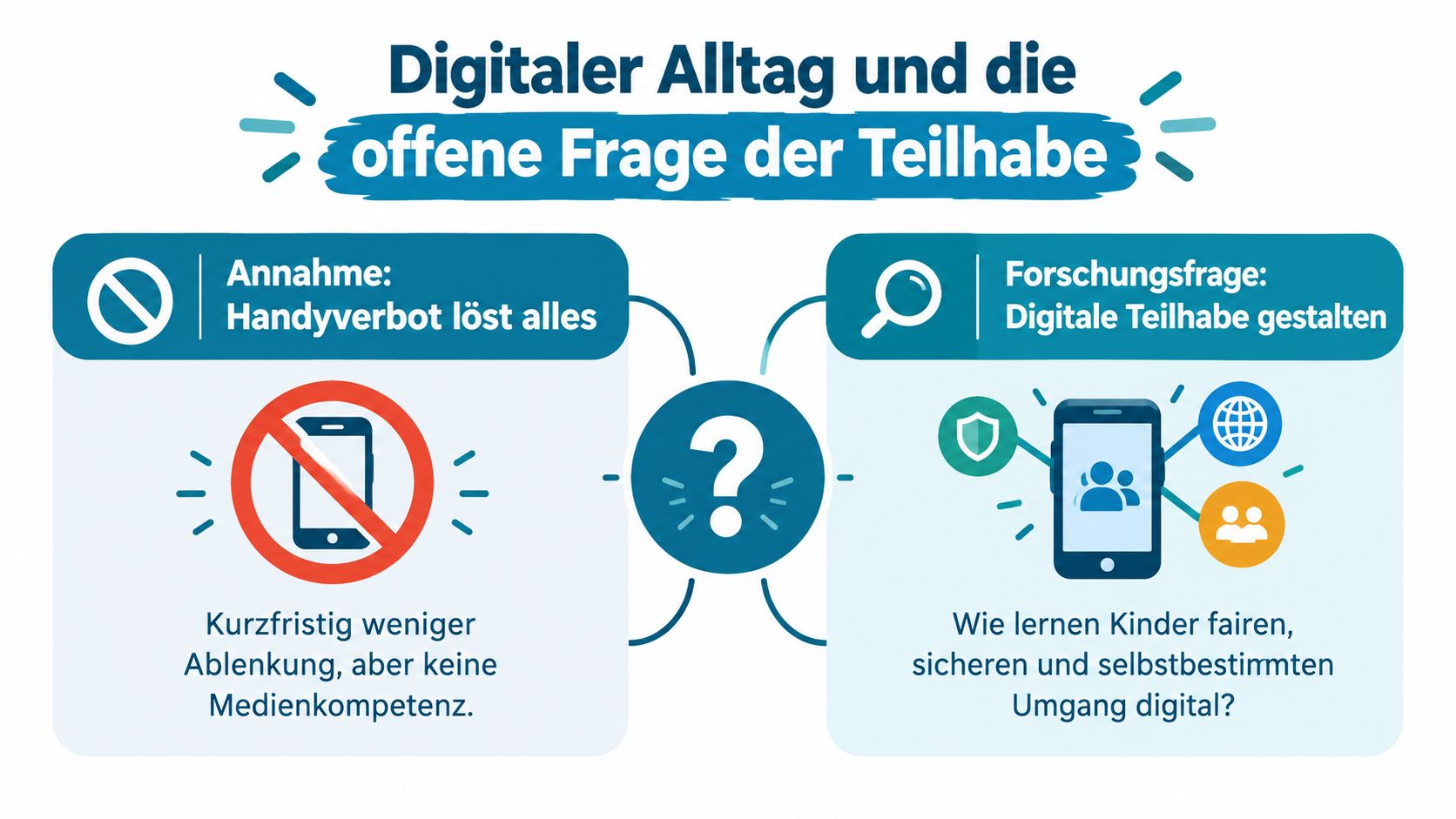 Eine Infografik stellt Handyverbote in der Schule der Frage nach sinnvoller digitaler Teilhabe und Medienkompetenz gegenüber.