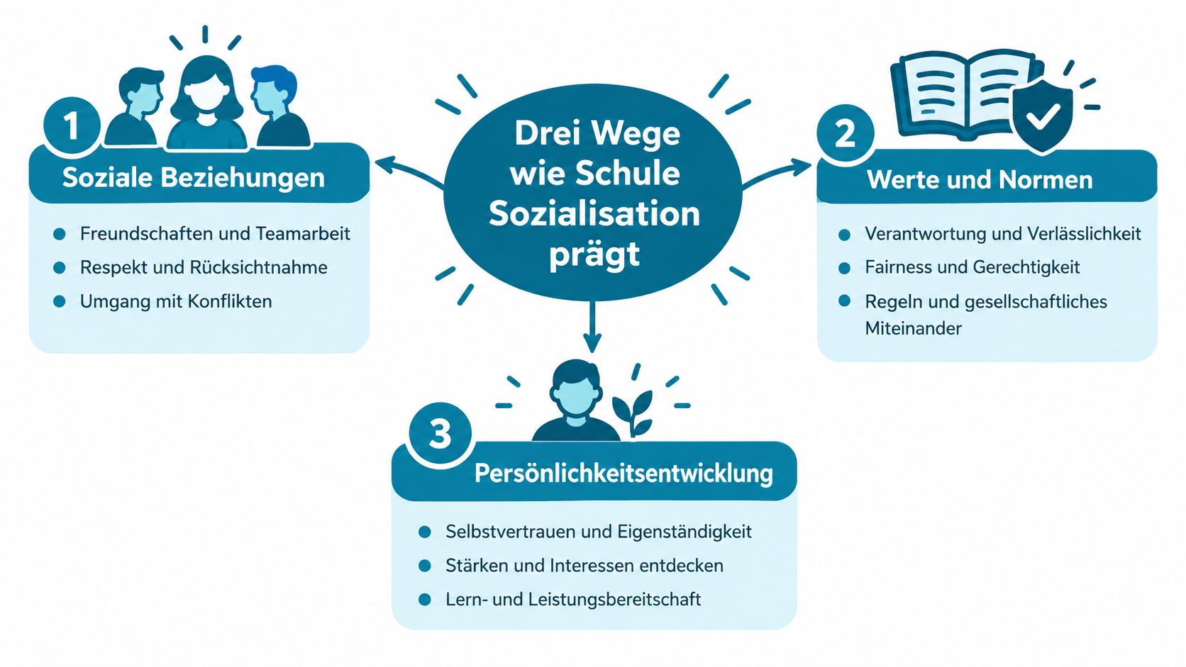 Eine Infografik zeigt drei Wege auf, wie Schule die Sozialisation prägt: Soziale Beziehungen, Werte und Normen sowie Persönlichkeitsentwicklung.