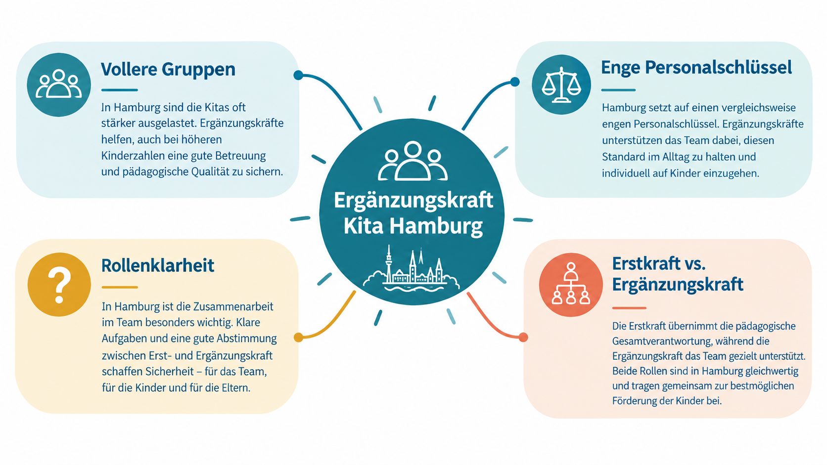 Übersichtsgrafik zur Rolle der Ergänzungskraft in Hamburger Kindertagesstätten mit Fokus auf Personalschlüssel und Rollenverteilung im Team.