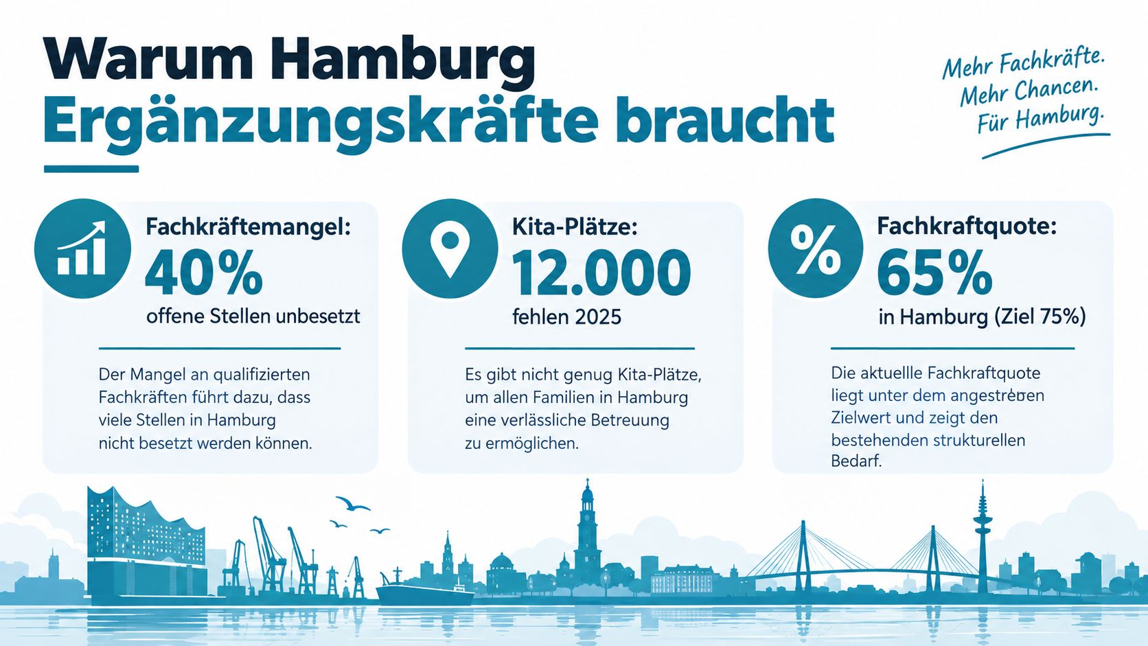 Infografik zum Fachkräftemangel in Hamburger Kindertageseinrichtungen mit Statistiken zu offenen Stellen und fehlenden Kita-Plätzen bis 2025.
