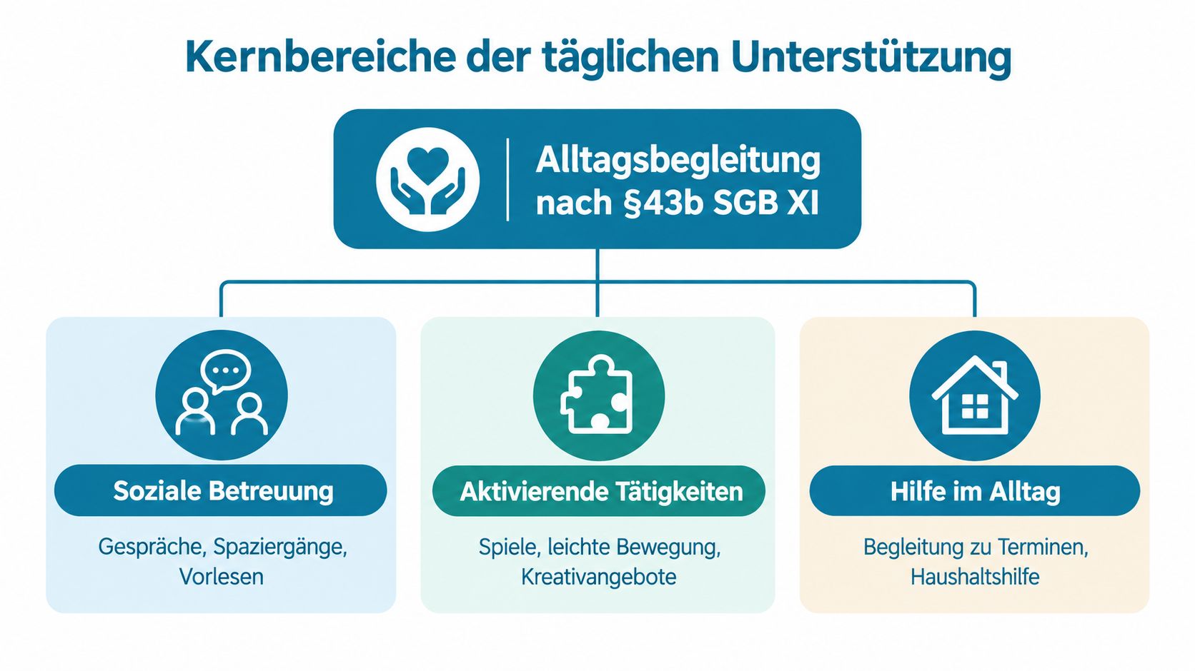 Übersichtsgrafik der drei Kernbereiche der Alltagsbegleitung nach Paragraph 43b SGB XI für eine unterstützende tägliche Seniorenbetreuung.