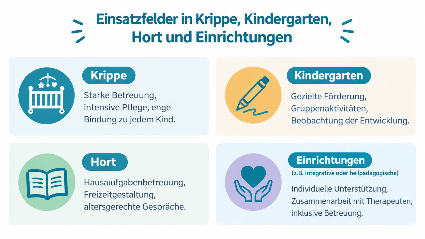 Eine Übersicht der Einsatzfelder für Kinderpfleger in Krippe, Kindergarten, Hort und speziellen integrativen oder heilpädagogischen Einrichtungen.