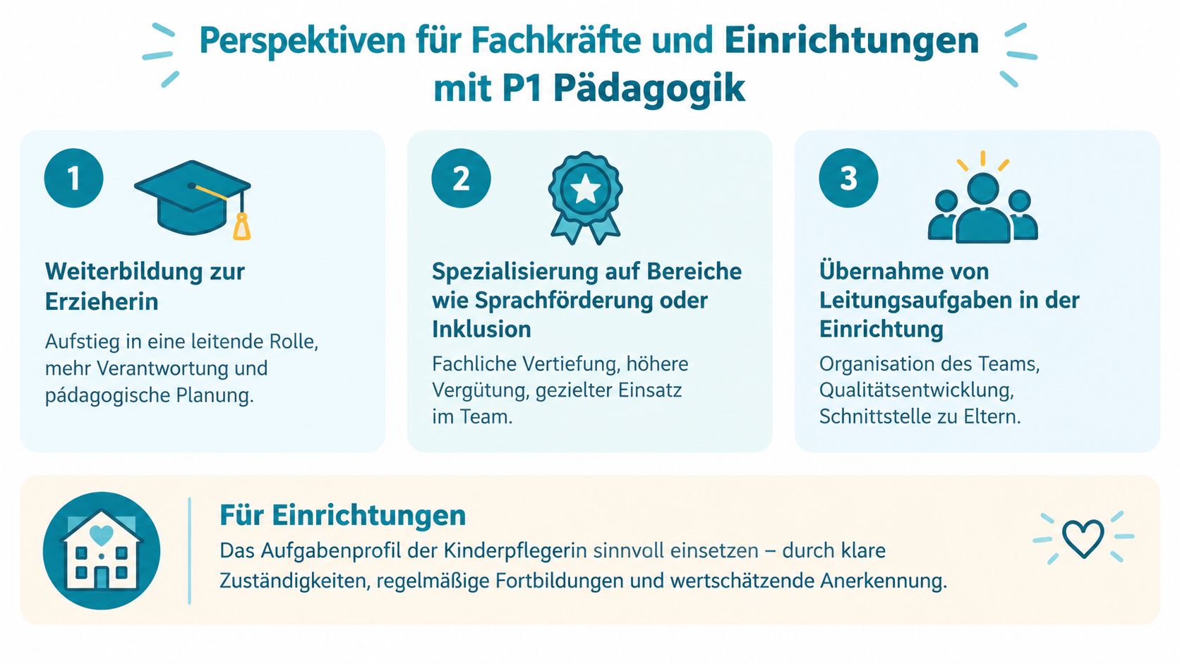Infografik zeigt berufliche Entwicklungsperspektiven für Kinderpflegerinnen sowie Empfehlungen für eine effektive Aufgabengestaltung in pädagogischen Einrichtungen.