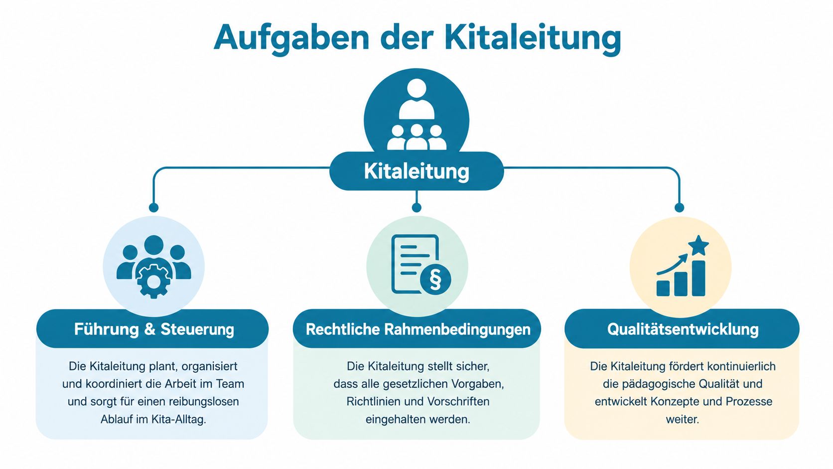 Ein Diagramm der Aufgaben einer Kitaleitung, unterteilt in Führung, rechtliche Rahmenbedingungen und Qualitätsentwicklung in einer Kindertagesstätte.