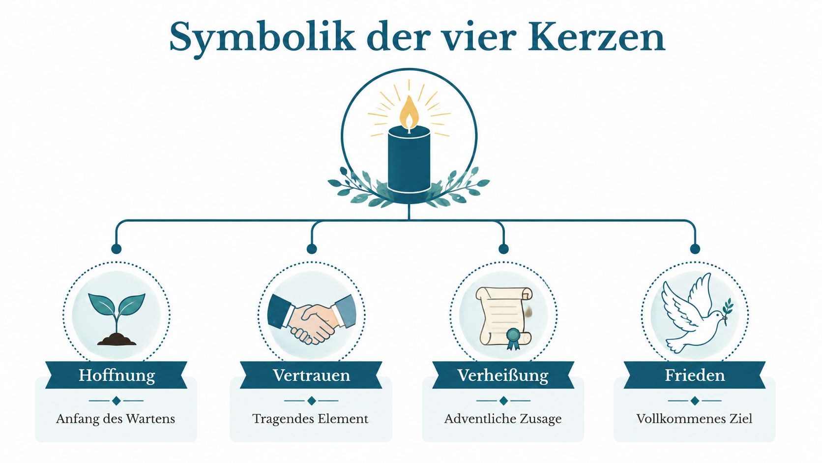 Eine grafische Übersicht der Symbolik der vier Adventskerzen mit den Begriffen Hoffnung, Vertrauen, Verheißung und Frieden.