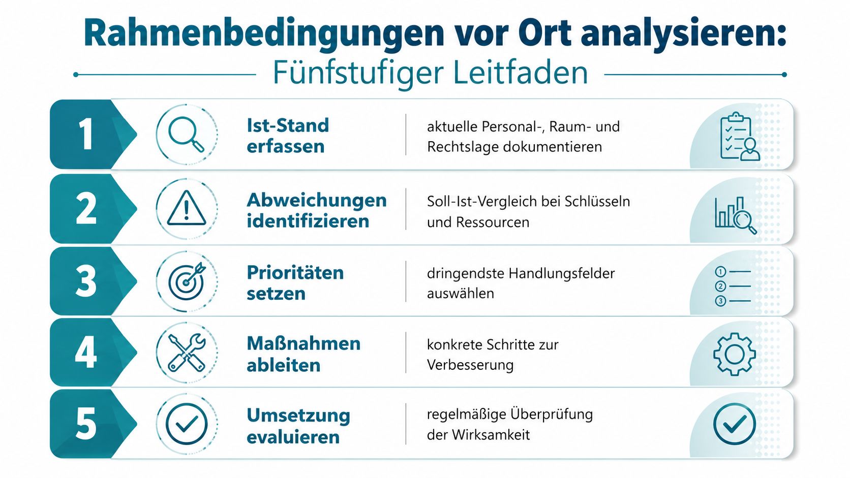 Infografik zeigt einen fünfstufigen Leitfaden zur Analyse von Rahmenbedingungen vor Ort in einer Organisation oder einem Unternehmen.