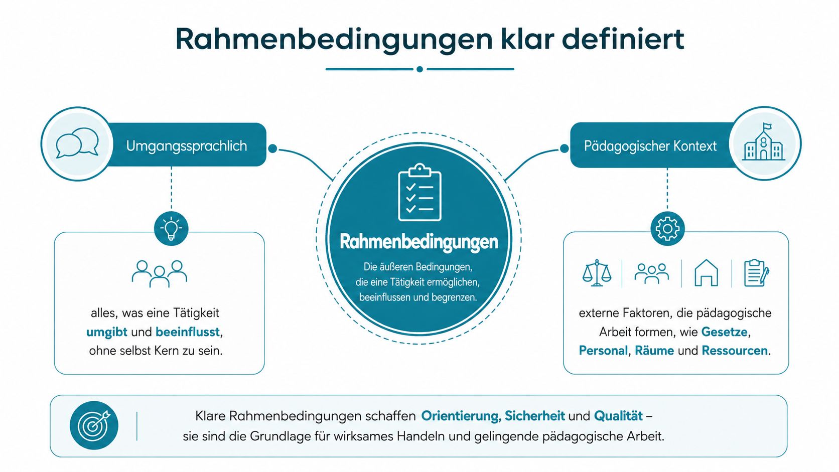 Eine Infografik erklärt den Begriff Rahmenbedingungen im umgangssprachlichen und im pädagogischen Kontext für eine bessere Qualität.