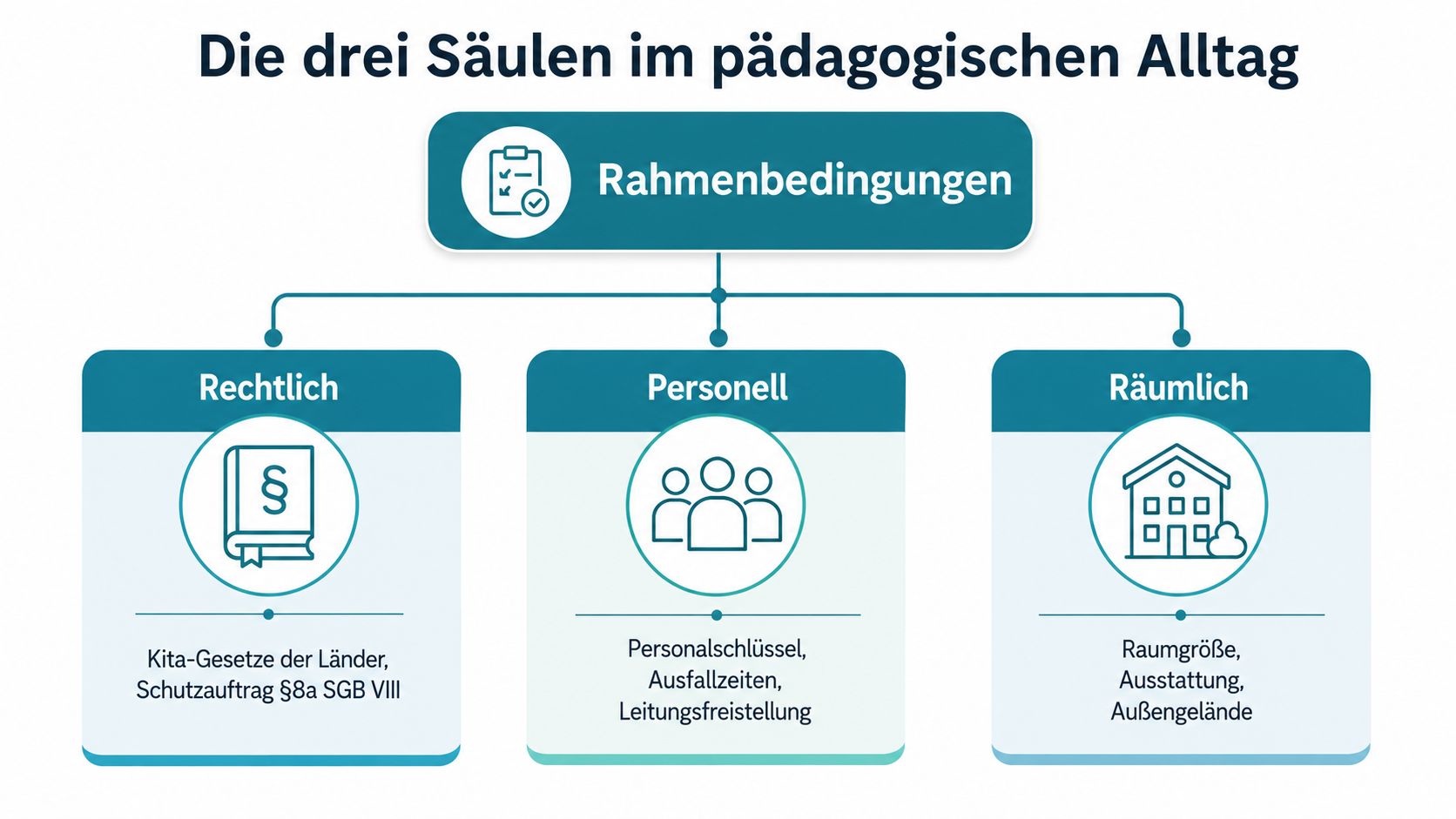 Eine Übersichtsgrafik mit dem Titel Die drei Säulen im pädagogischen Alltag, die rechtliche, personelle und räumliche Rahmenbedingungen erklärt.
