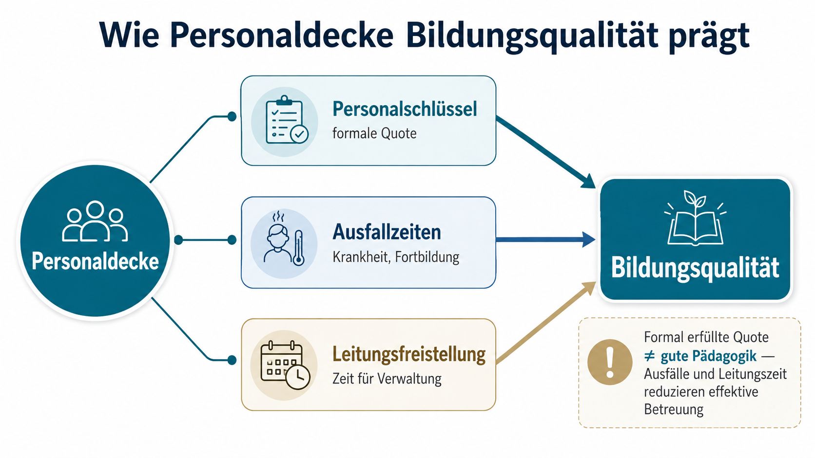 Eine Grafik veranschaulicht, wie die Personalausstattung durch Personalschlüssel, Ausfallzeiten und Leitungsfreistellung die Bildungsqualität in Kitas maßgeblich beeinflusst.