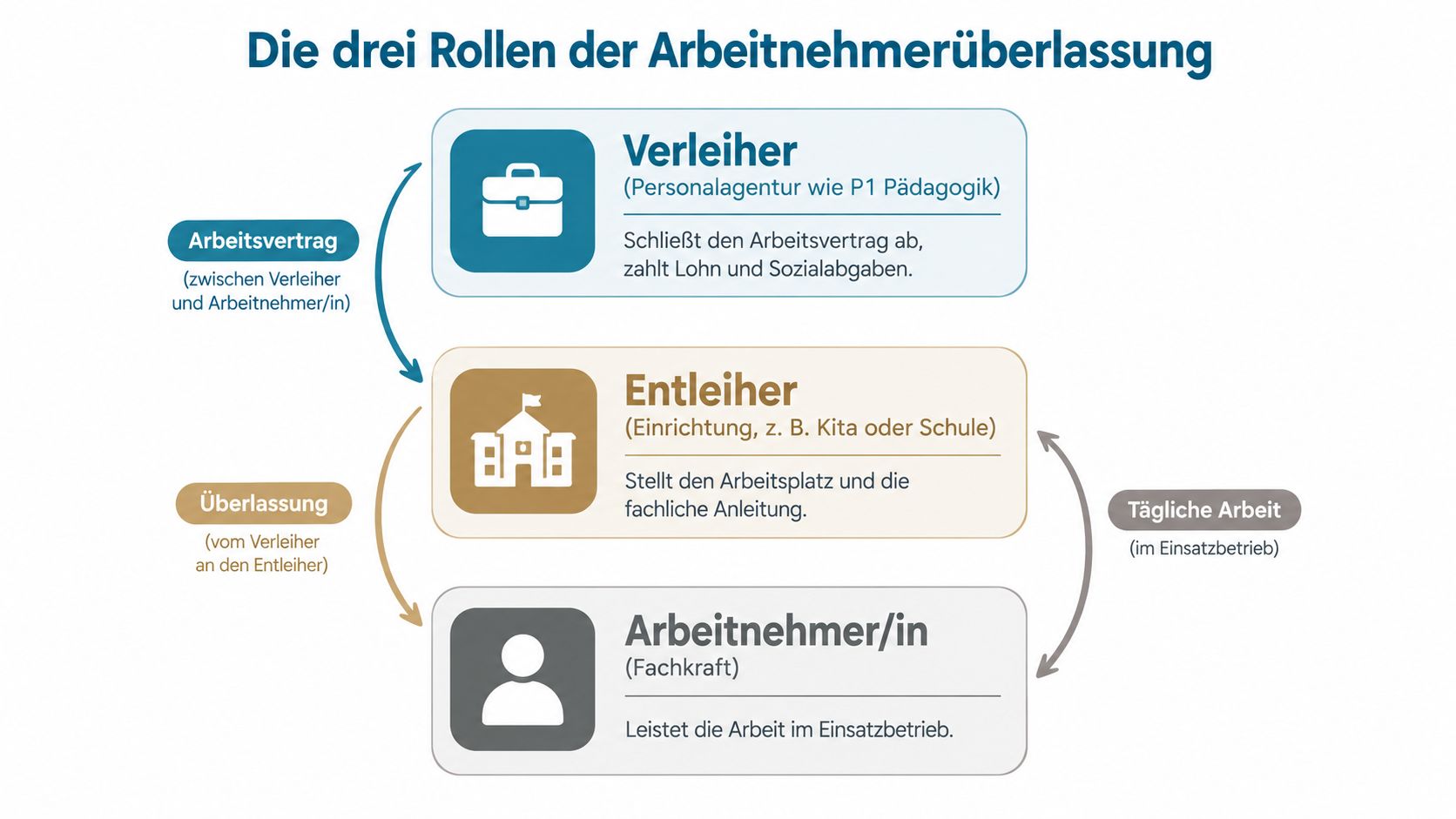 Eine Grafik erklärt die drei Rollen bei der Arbeitnehmerüberlassung: Verleiher, Entleiher und Arbeitnehmer/in mit ihren jeweiligen Verantwortlichkeiten.