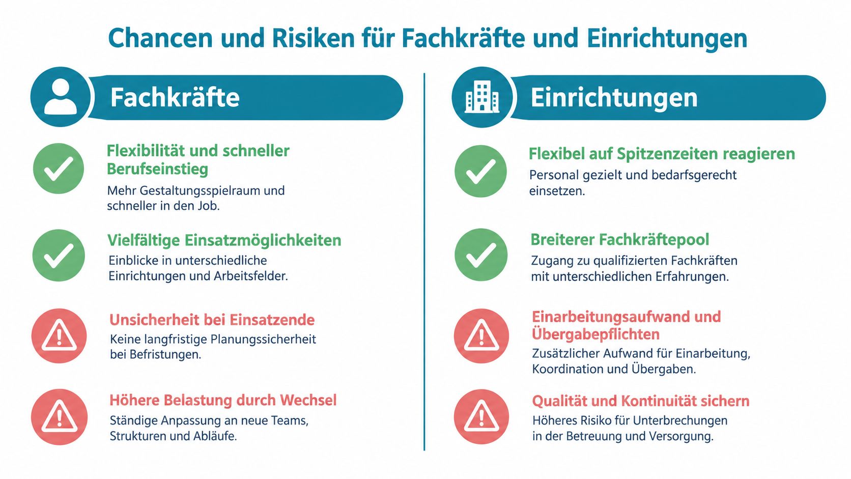 Infografik über Chancen und Risiken der Arbeitnehmerüberlassung für Fachkräfte und Einrichtungen in tabellarischer Gegenüberstellung dargestellt.