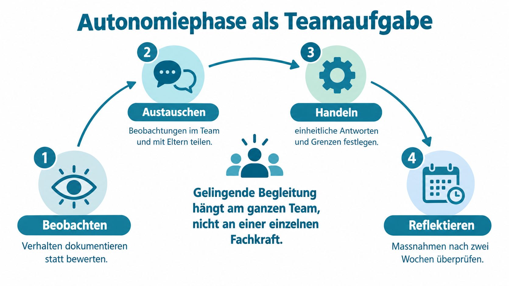 Eine Infografik mit vier Schritten zur Begleitung der Autonomiephase als gemeinschaftliche Teamaufgabe in einer pädagogischen Einrichtung.