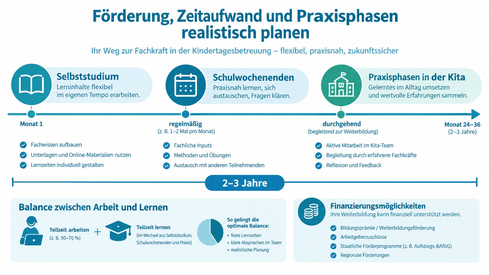 Übersicht zur Planung von Weiterbildung, Zeitaufwand und Finanzierung für den Quereinstieg in die Kindertagesbetreuung über zwei bis drei Jahre.
