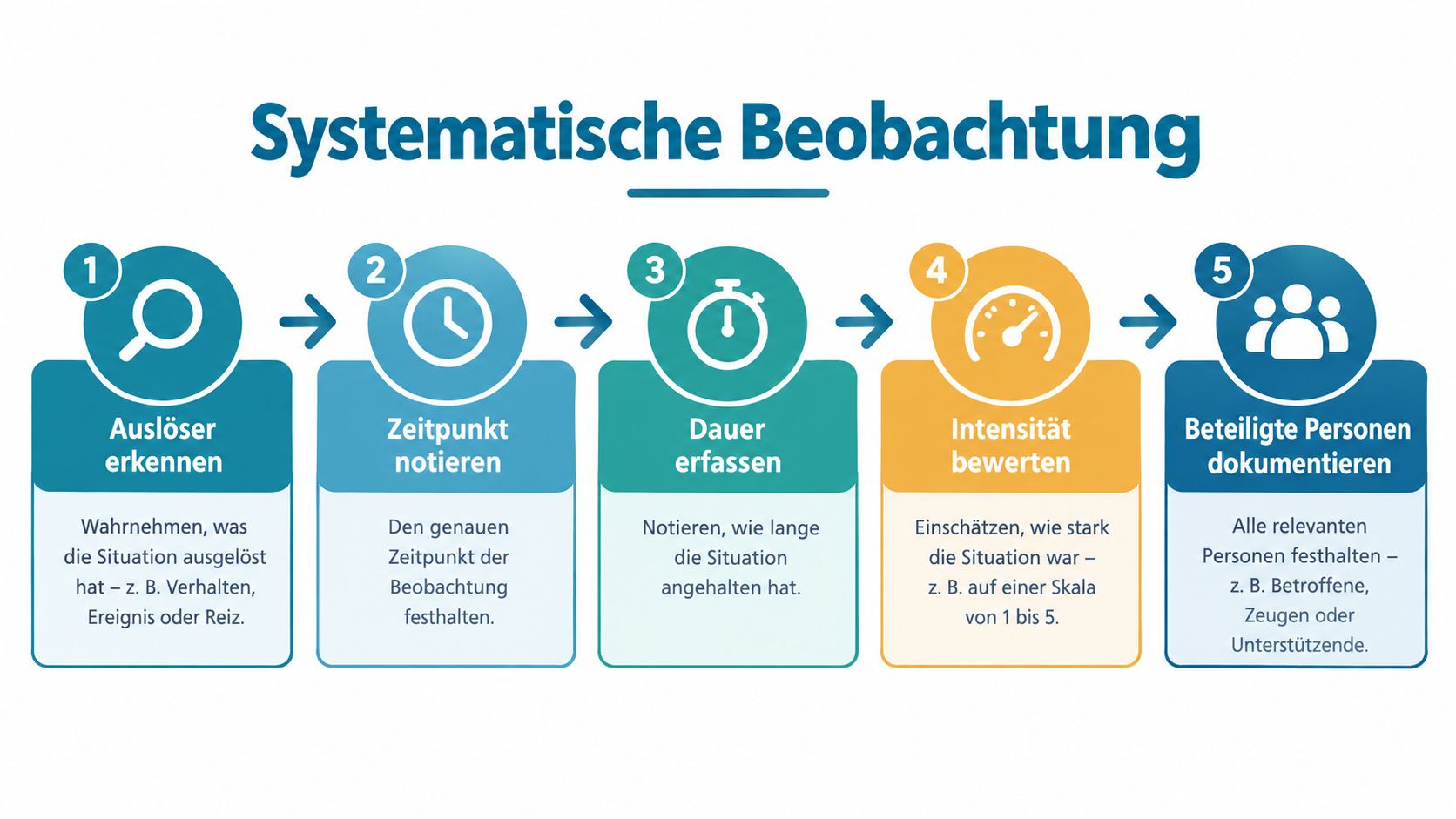 Eine Infografik erklärt die fünf Schritte der systematischen Beobachtung im pädagogischen oder beruflichen Kontext mit Icons.