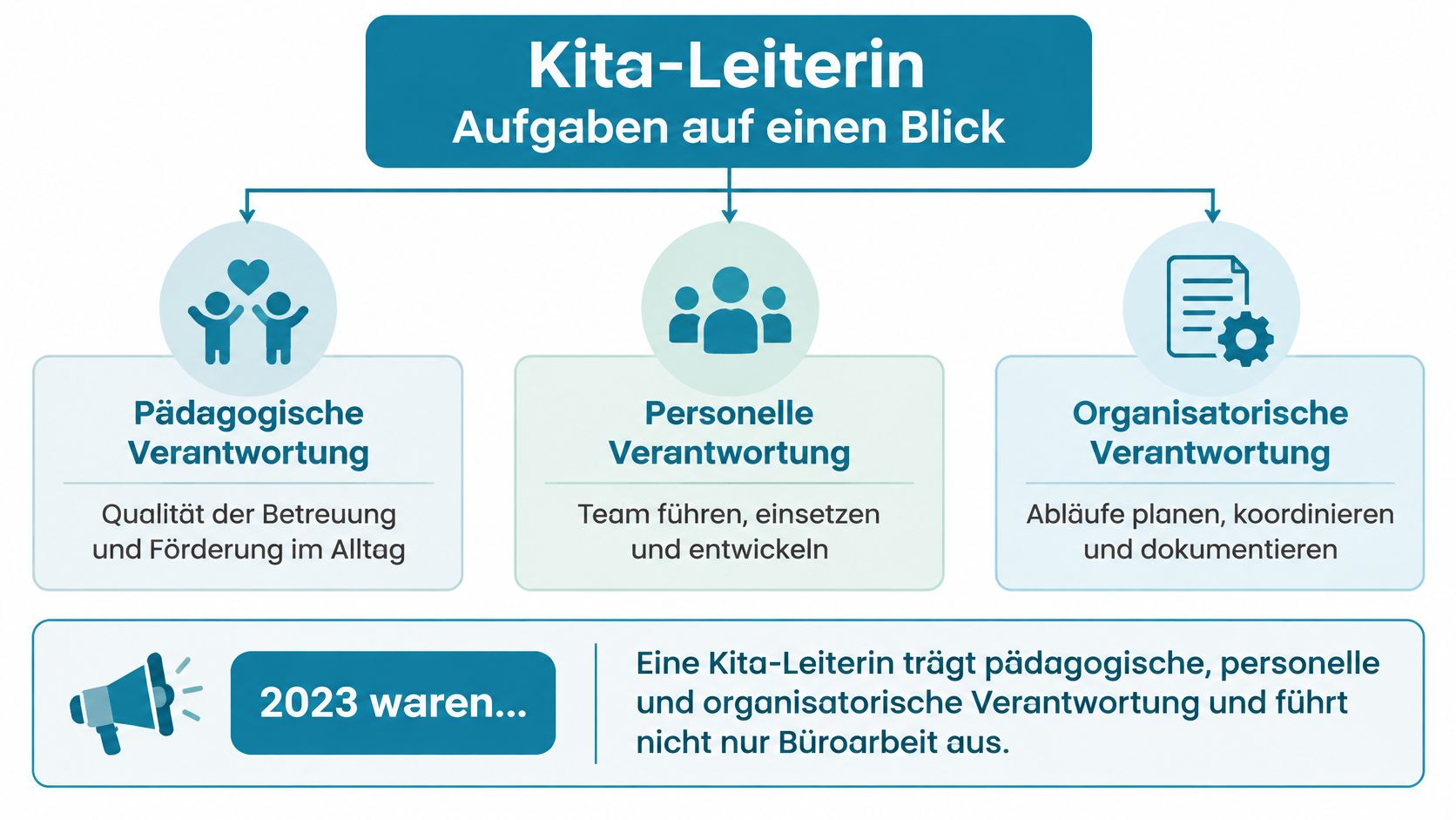 Eine Infografik zur Übersicht der pädagogischen, personellen und organisatorischen Verantwortungsbereiche einer Kita-Leiterin im pädagogischen Alltag.