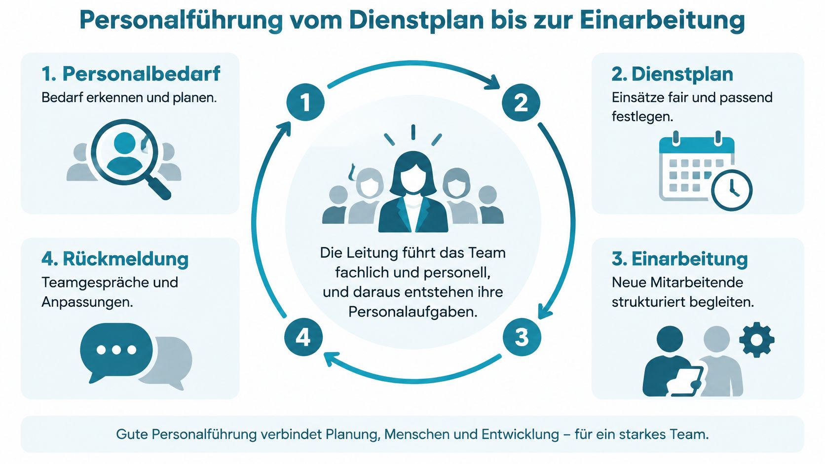 Infografik zur Personalführung einer Kita Leiterin mit den vier Schritten Personalbedarf, Dienstplan, Einarbeitung und Rückmeldung.