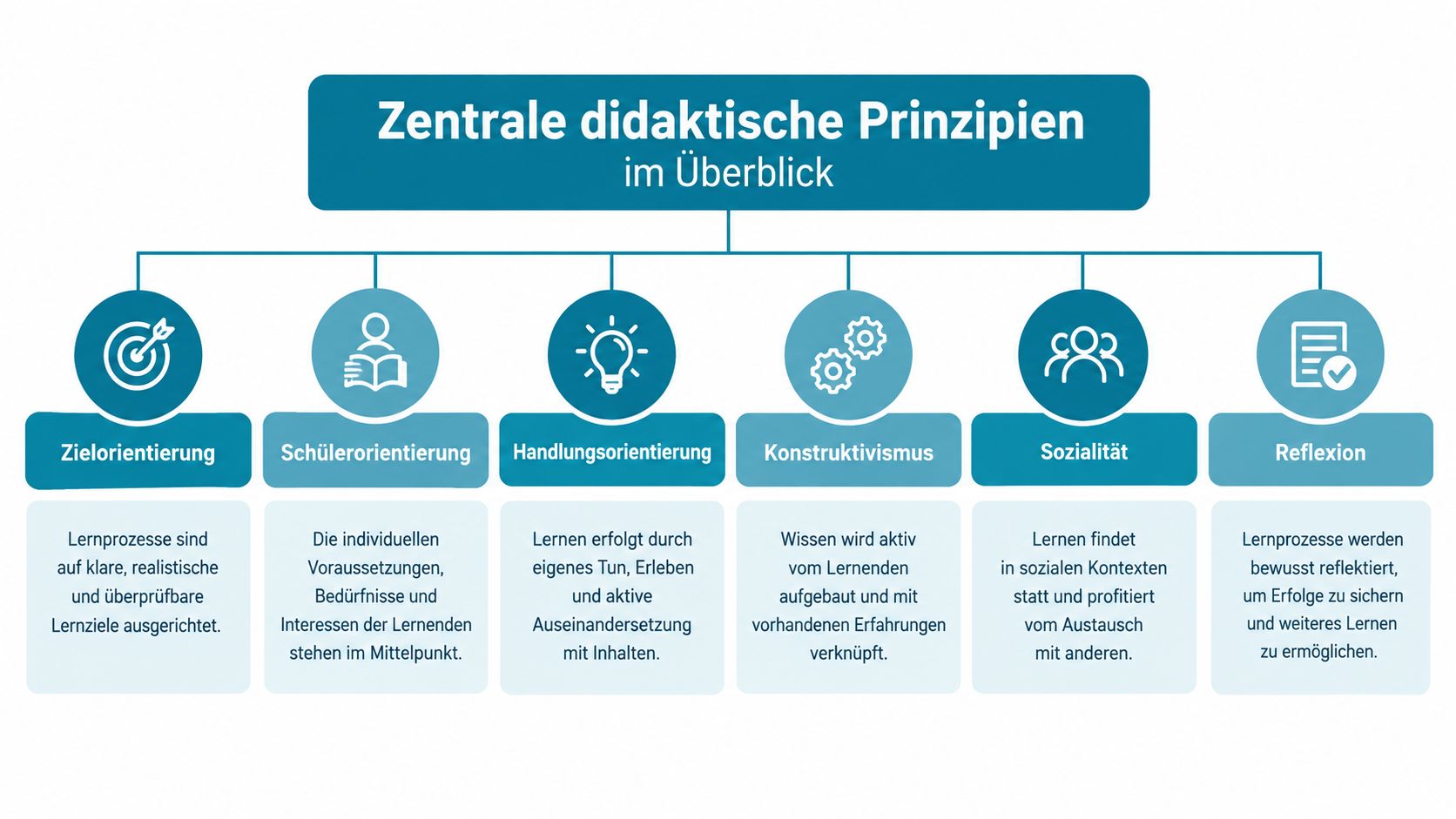 Übersichtsgrafik zu zentralen didaktischen Prinzipien wie Zielorientierung, Schülerorientierung, Handlungsorientierung, Konstruktivismus, Sozialität und Reflexion im Bildungskontext.