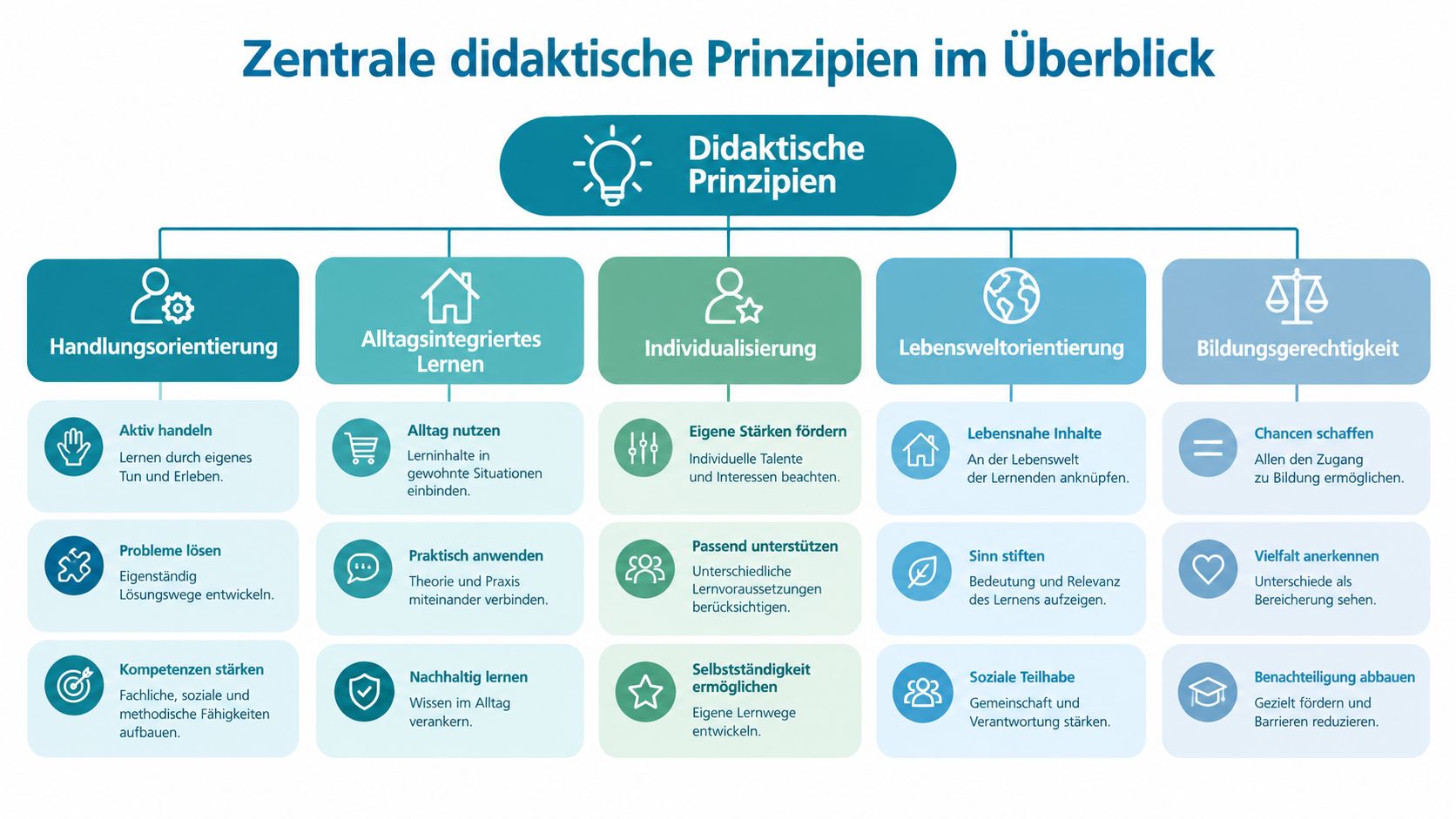 Eine Infografik mit einer Übersicht der fünf zentralen didaktischen Prinzipien für die moderne pädagogische Arbeit.