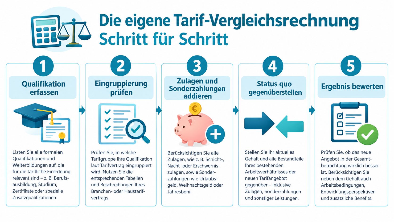 Eine Infografik erklärt in fünf Schritten, wie man eine eigene Gehaltsvergleichsrechnung für Tarifverträge korrekt durchführt.
