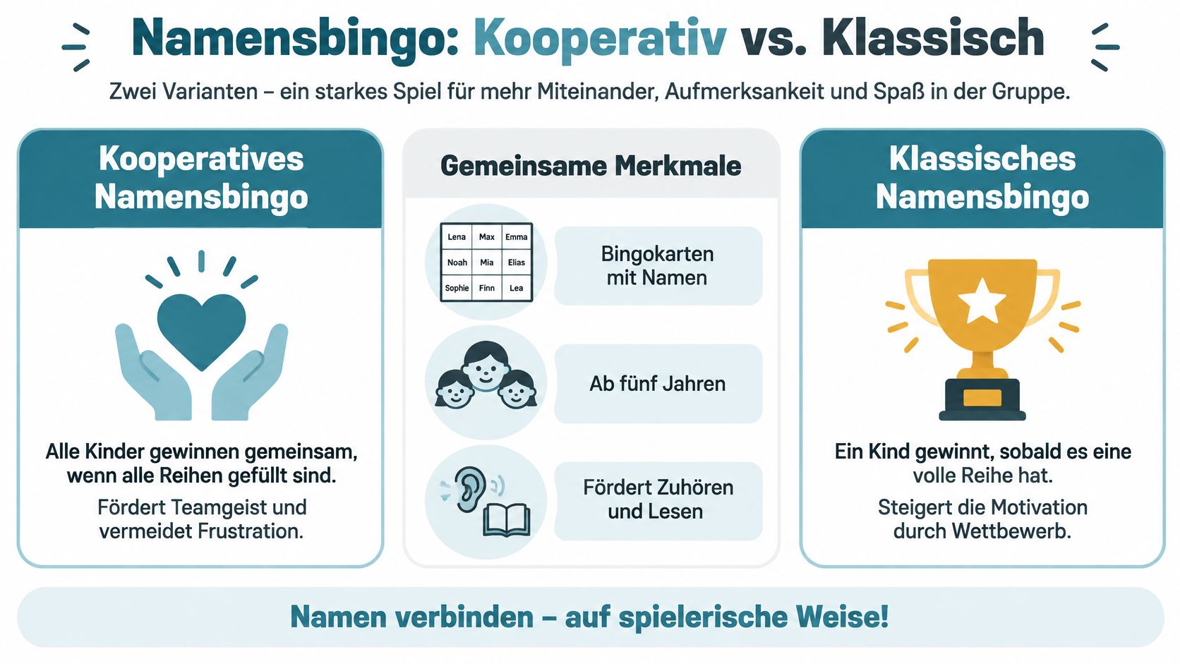Grafik zum Vergleich von kooperativem und klassischem Namensbingo zur spielerischen Förderung von Kindern in der Gruppe.
